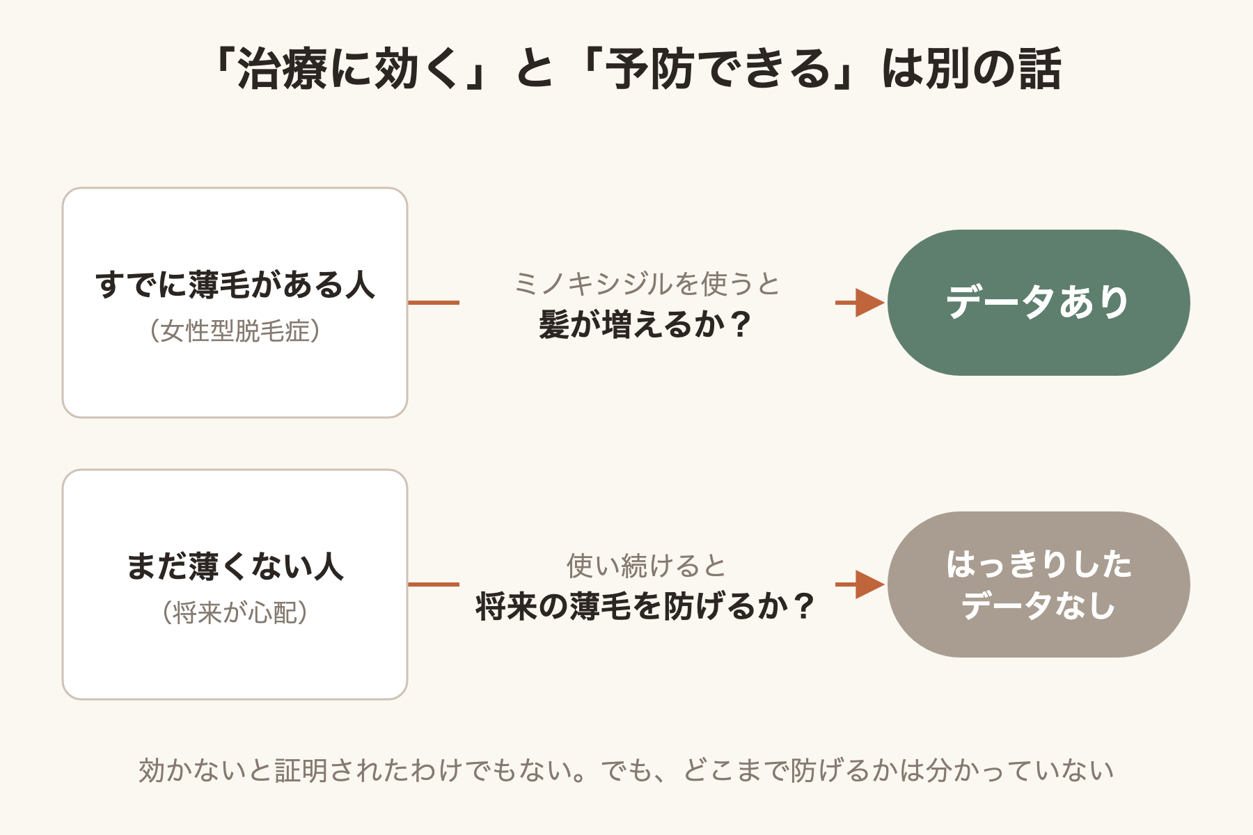 治療に効くと予防できるは別の話